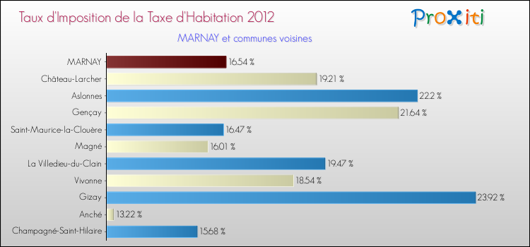 Taux d'imposition de la taxe d'habitation 2012 pour MARNAY et les communes proches Comparaison des taux d'imposition de la taxe d'habitation 2012 pour MARNAY et les communes voisines