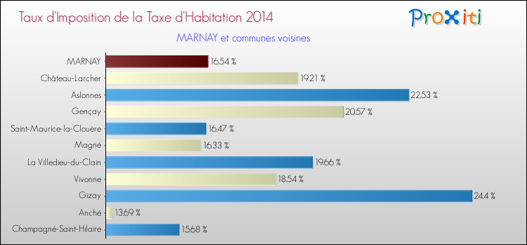 Taux d'imposition de la taxe d'habitation 2014 pour MARNAY et les communes proches Comparaison des taux d'imposition de la taxe d'habitation 2014 pour MARNAY et les communes voisines