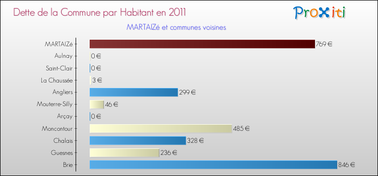 Dette par habitant de la commune en 2011 pour MARTAIZé et les communes proches Comparaison de la dette par habitant de la commune en 2011 pour MARTAIZé et les communes voisines