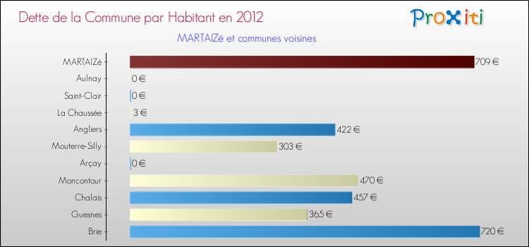 Dette par habitant de la commune en 2012 pour MARTAIZé et les communes proches Comparaison de la dette par habitant de la commune en 2012 pour MARTAIZé et les communes voisines