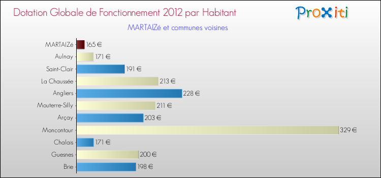 Montant des dotations globales de fonctionnement DGF par Habitant pour MARTAIZé et les communes proches Comparaison des des dotations globales de fonctionnement DGF par habitant pour MARTAIZé et les communes voisines