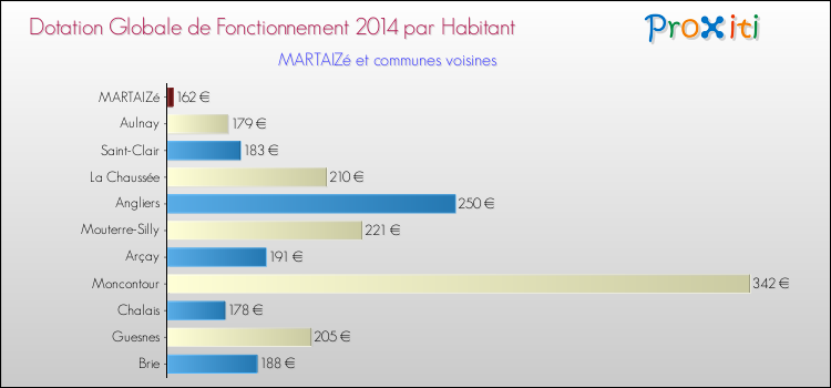 Montant des dotations globales de fonctionnement DGF par Habitant pour MARTAIZé et les communes proches en 2014. Comparaison des des dotations globales de fonctionnement DGF par habitant pour MARTAIZé et les communes voisines en 2014.
