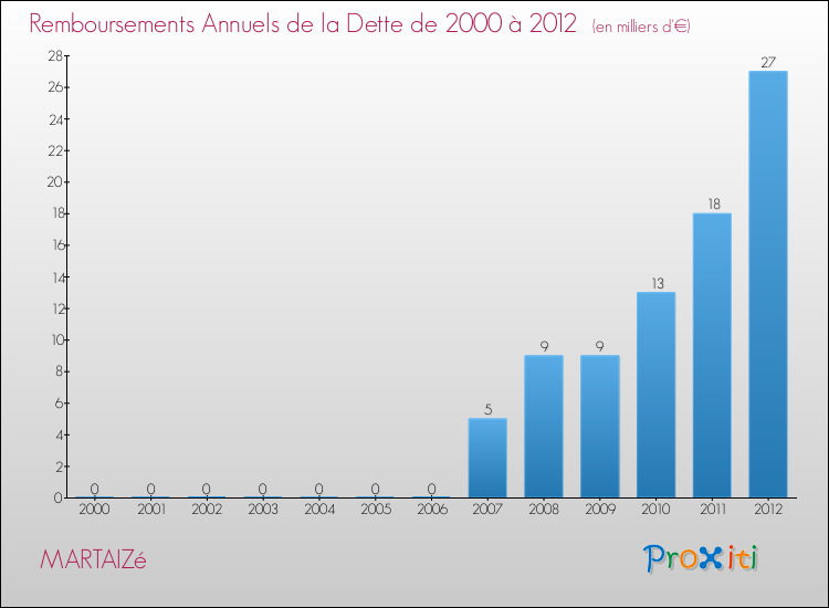 Evolution de l'annuité de la dette pour la commune de MARTAIZé de 2000 à 2012 Annuités de la dette pour MARTAIZé de 2000 à 2012