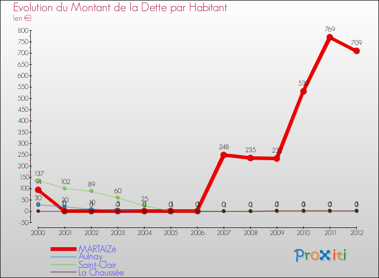 Evolution de la dette par habitant pour la commune de MARTAIZé et les communes proches de 2000 à 2012 Comparaison de la dette par habitant pour MARTAIZé et les communes voisines de 2000 à 2012