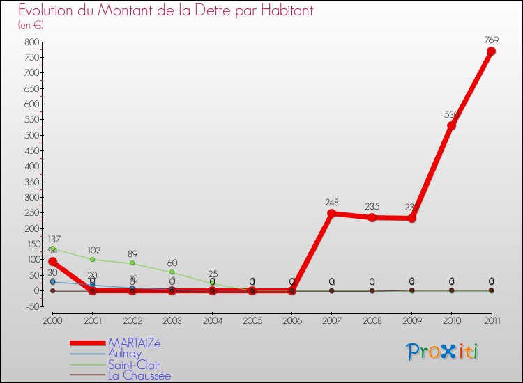 Evolution de la dette par habitant pour la commune de MARTAIZé et les communes proches Comparaison de la dette par habitant pour MARTAIZé et les communes voisines