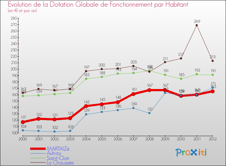 Evolution et montant de la dotation globale de fonctionnement par Habitant pour MARTAIZé et les communes proches Comparaison des dotations globales de fonctionnement par habitant pour MARTAIZé et les communes voisines