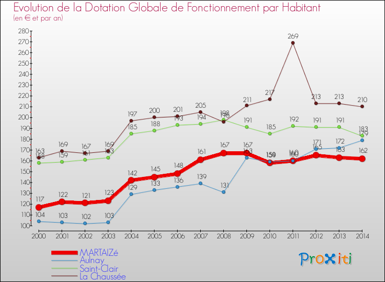 Evolution et montant de la dotation globale de fonctionnement par Habitant pour MARTAIZé et les communes proches de 2000 à 2014. Comparaison des dotations globales de fonctionnement par habitant pour MARTAIZé et les communes voisines de 2000 à 2014.