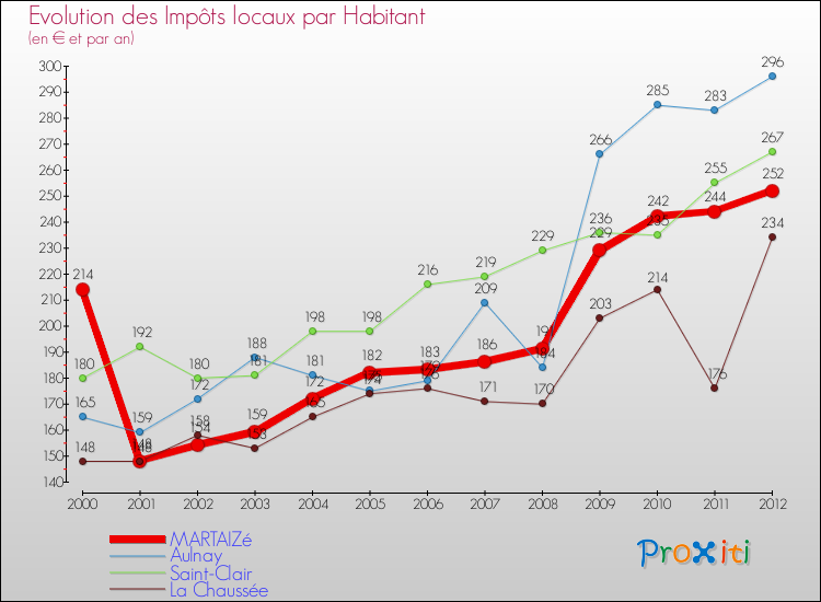 Evolution et montant des impôts locaux par Habitant pour MARTAIZé et les communes proches Comparaison des impôts locaux par habitant pour MARTAIZé et les communes voisines