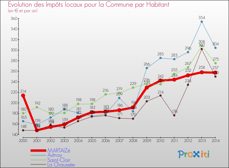 Evolution et montant des impôts locaux par Habitant pour MARTAIZé et les communes proches de 2000 à 2014 Comparaison des impôts locaux par habitant pour MARTAIZé et les communes voisines de 2000 à 2014