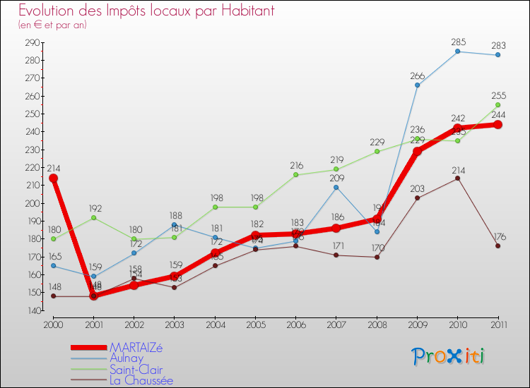 Evolution et montant des impôts locaux par Habitant pour MARTAIZé et les communes proches Comparaison des impôts locaux par habitant pour MARTAIZé et les communes voisines