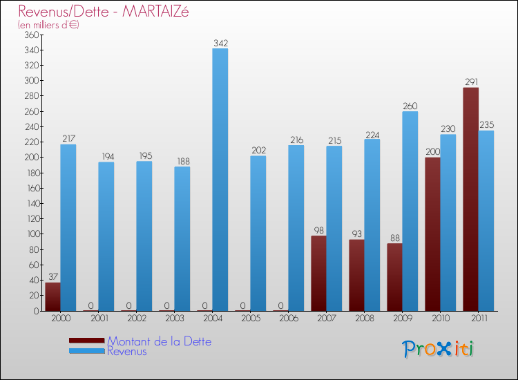 Evolution comparée de la dette et des revenus pour la commune de MARTAIZé de 2000 à 2011 Comparaison de la dette et des revenus pour MARTAIZé de 2000 à 2011