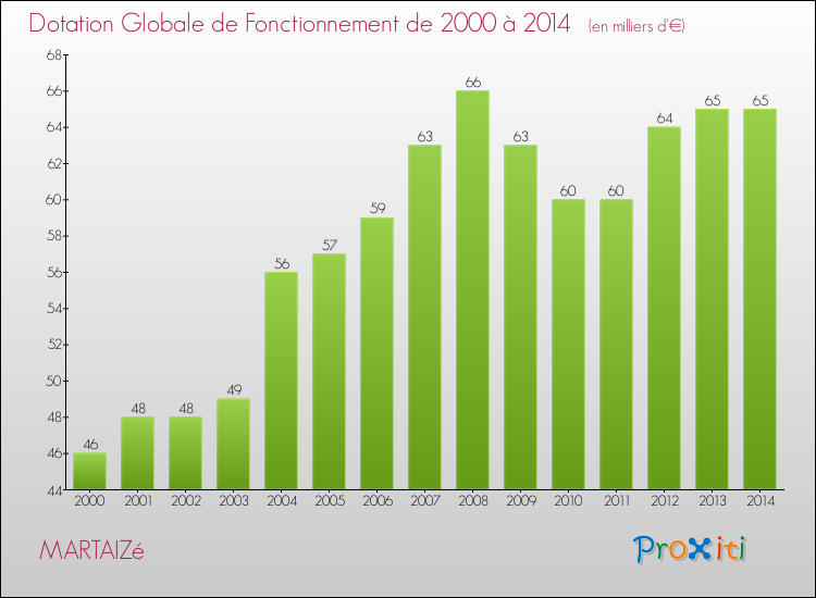 Evolution du montant de la Dotation Globale de Fonctionnement pour la commune de MARTAIZé de 2000 à 2014 Evolution du montant de la Dotation Globale de Fonctionnement pour MARTAIZé de 2000 à 2014