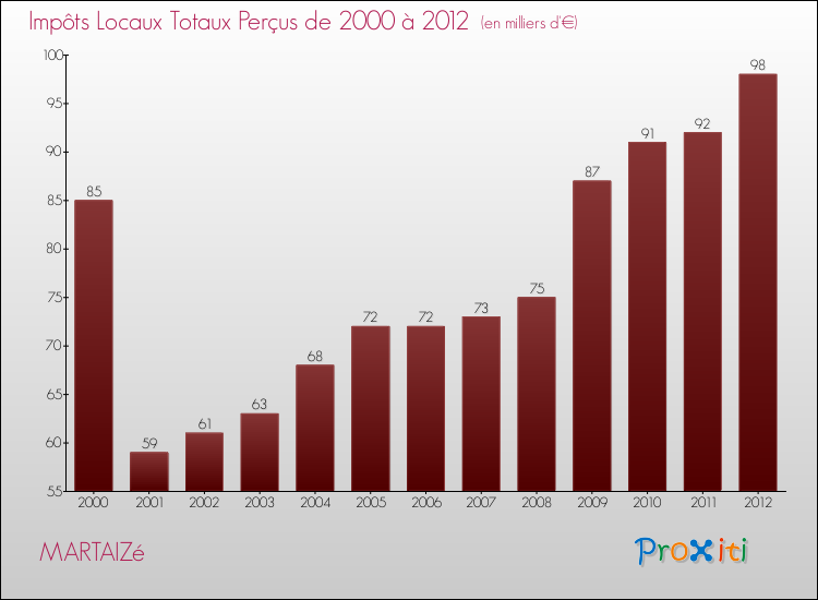 Evolution des Impôts Locaux pour la commune de MARTAIZé de 2000 à 2012 Evolution des Impôts Locaux pour MARTAIZé de 2000 à 2012