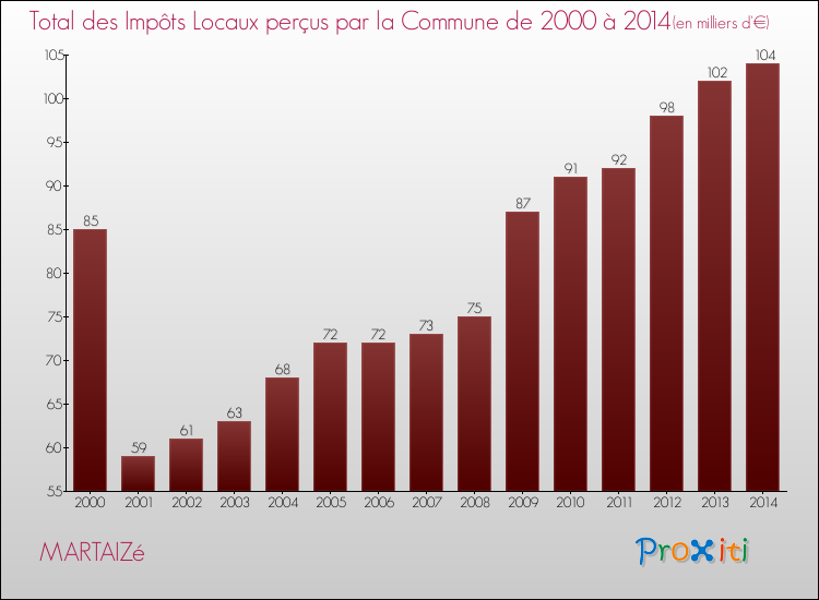 Evolution des Impôts Locaux pour la commune de MARTAIZé de 2000 à 2014 Evolution des Impôts Locaux pour MARTAIZé de 2000 à 2014