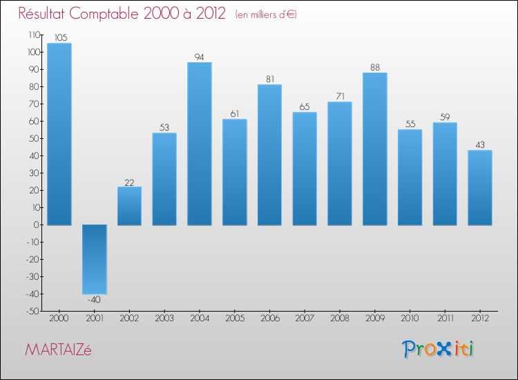 Evolution du résultat comptable pour la commune de MARTAIZé de 2000 à 2012 Evolution du résultat comptable pour MARTAIZé de 2000 à 2012