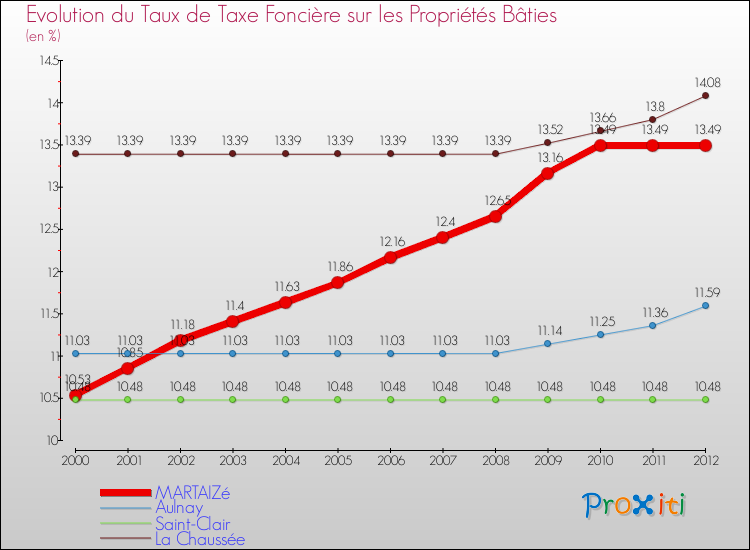 Evolution du taux de la taxe foncière sur le bati pour MARTAIZé et les communes proches de 2000 à 2012 Comparaison des taux de taxe foncière sur le bati pour MARTAIZé et les communes voisines de 2000 à 2012