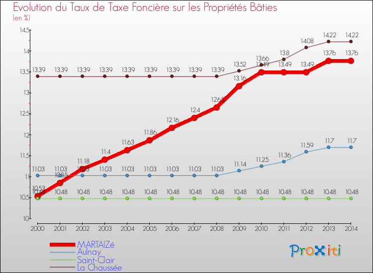 Evolution du taux de la taxe foncière sur le bati pour MARTAIZé et les communes proches de 2000 à 2014 Comparaison des taux de taxe foncière sur le bati pour MARTAIZé et les communes voisines de 2000 à 2014