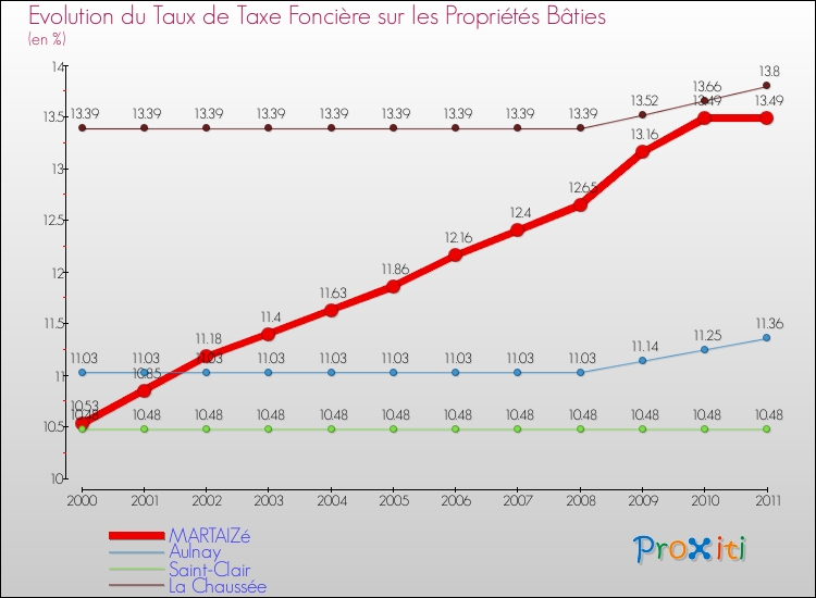 Evolution du taux de la taxe foncière sur le bati pour MARTAIZé et les communes proches Comparaison des taux de taxe foncière sur le bati pour MARTAIZé et les communes voisines