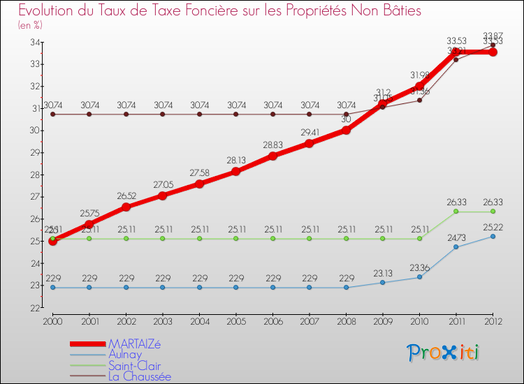 Evolution du taux de la taxe foncière sur les immeubles et terrains non batis pour MARTAIZé et les communes proches de 2000 à 2012 Comparaison des taux de la taxe foncière sur les immeubles et terrains non batis pour MARTAIZé et les communes voisines de 2000 à 2012