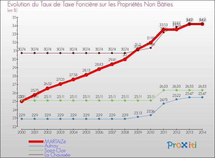 Evolution du taux de la taxe foncière sur les immeubles et terrains non batis pour MARTAIZé et les communes proches de 2000 à 2014 Comparaison des taux de la taxe foncière sur les immeubles et terrains non batis pour MARTAIZé et les communes voisines de 2000 à 2014