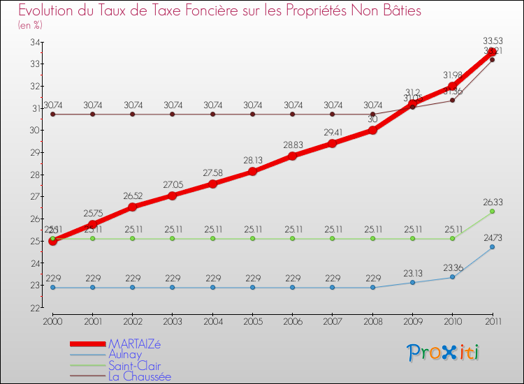 Evolution du taux de la taxe foncière sur les immeubles et terrains non batis pour MARTAIZé et les communes proches Comparaison des taux de la taxe foncière sur les immeubles et terrains non batis pour MARTAIZé et les communes voisines