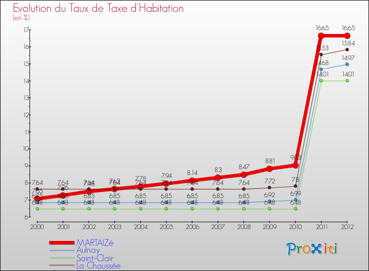 Evolution du taux de la taxe d'habitation pour MARTAIZé et les communes proches Comparaison des taux de la taxe d'habitation pour MARTAIZé et les communes voisines