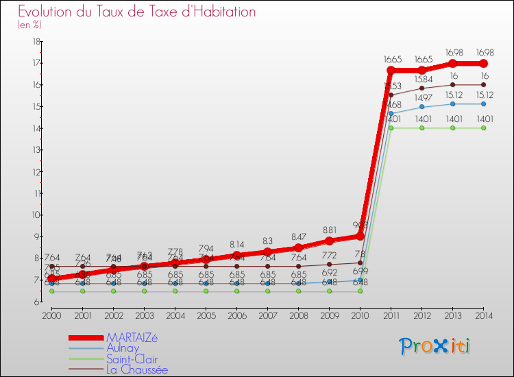 Evolution du taux de la taxe d'habitation pour MARTAIZé et les communes proches de 2000 à 2014 Comparaison des taux de la taxe d'habitation pour MARTAIZé et les communes voisines de 2000 à 2014