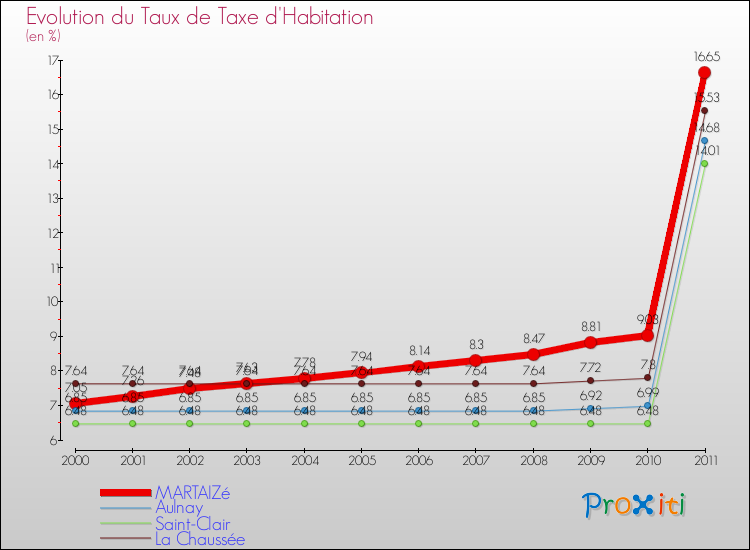 Evolution du taux de la taxe d'habitation pour MARTAIZé et les communes proches Comparaison des taux de la taxe d'habitation pour MARTAIZé et les communes voisines