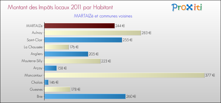 Montant des impôts locaux par Habitant pour MARTAIZé et les communes proches Comparaison des impôts locaux par habitant pour MARTAIZé et les communes voisines
