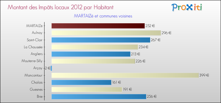 Montant des impôts locaux par Habitant pour MARTAIZé et les communes proches Comparaison des impôts locaux par habitant pour MARTAIZé et les communes voisines