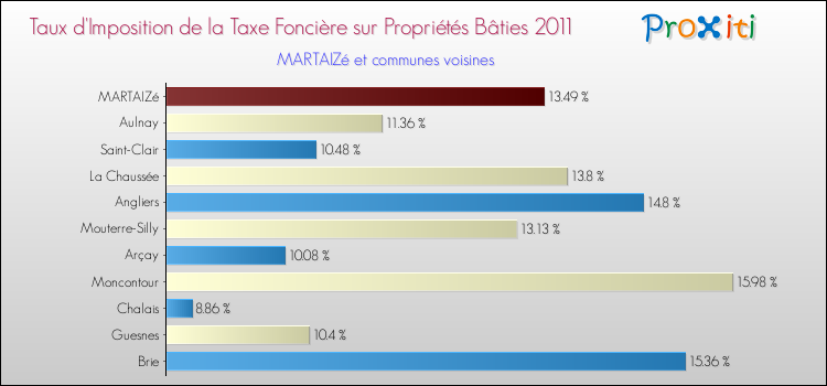 Taux d'imposition de la taxe foncière sur le bati 2011 pour MARTAIZé et les communes proches Comparaison des taux d'imposition de la taxe foncière sur le bati 2011 pour MARTAIZé et les communes voisines