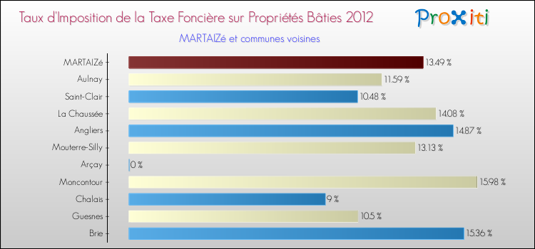 Taux d'imposition de la taxe foncière sur le bati 2012 pour MARTAIZé et les communes proches Comparaison des taux d'imposition de la taxe foncière sur le bati 2012 pour MARTAIZé et les communes voisines