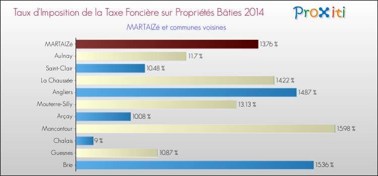 Taux d'imposition de la taxe foncière sur le bati 2014 pour MARTAIZé et les communes proches Comparaison des taux d'imposition de la taxe foncière sur le bati 2014 pour MARTAIZé et les communes voisines