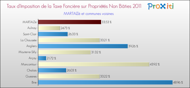 Taux d'imposition de la taxe foncière sur les immeubles et terrains non batis 2011 pour MARTAIZé et les communes proches Comparaison des taux d'imposition de la taxe foncière sur les immeubles et terrains non batis 2011 pour MARTAIZé et les communes voisines