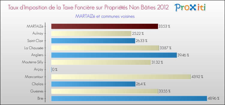 Taux d'imposition de la taxe foncière sur les immeubles et terrains non batis 2012 pour MARTAIZé et les communes proches Comparaison des taux d'imposition de la taxe foncière sur les immeubles et terrains non batis 2012 pour MARTAIZé et les communes voisines