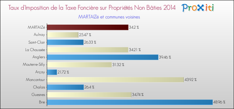 Taux d'imposition de la taxe foncière sur les immeubles et terrains non batis 2014 pour MARTAIZé et les communes proches Comparaison des taux d'imposition de la taxe foncière sur les immeubles et terrains non batis 2014 pour MARTAIZé et les communes voisines