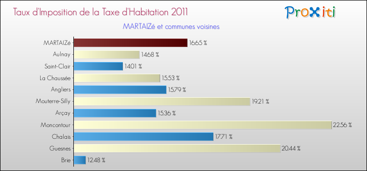 Taux d'imposition de la taxe d'habitation 2011 pour MARTAIZé et les communes proches Comparaison des taux d'imposition de la taxe d'habitation 2011 pour MARTAIZé et les communes voisines
