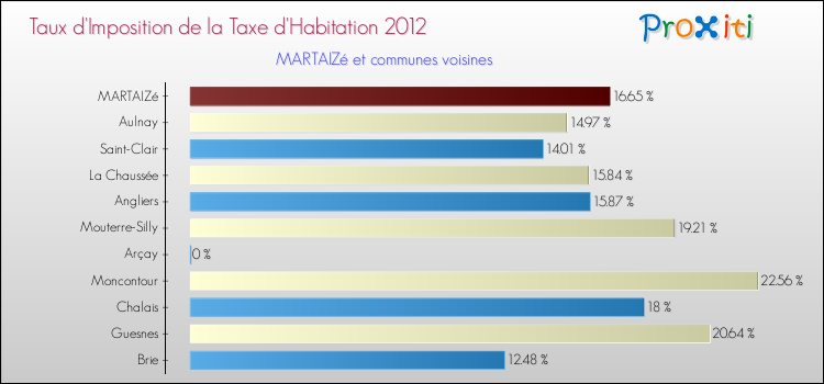 Taux d'imposition de la taxe d'habitation 2012 pour MARTAIZé et les communes proches Comparaison des taux d'imposition de la taxe d'habitation 2012 pour MARTAIZé et les communes voisines