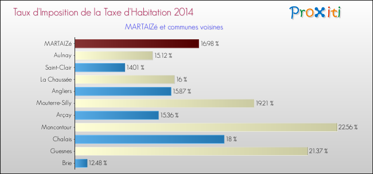 Taux d'imposition de la taxe d'habitation 2014 pour MARTAIZé et les communes proches Comparaison des taux d'imposition de la taxe d'habitation 2014 pour MARTAIZé et les communes voisines
