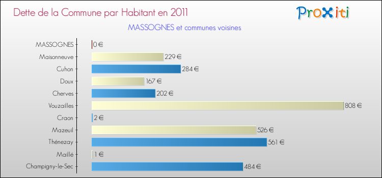 Dette par habitant de la commune en 2011 pour MASSOGNES et les communes proches Comparaison de la dette par habitant de la commune en 2011 pour MASSOGNES et les communes voisines