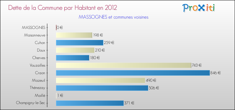 Dette par habitant de la commune en 2012 pour MASSOGNES et les communes proches Comparaison de la dette par habitant de la commune en 2012 pour MASSOGNES et les communes voisines