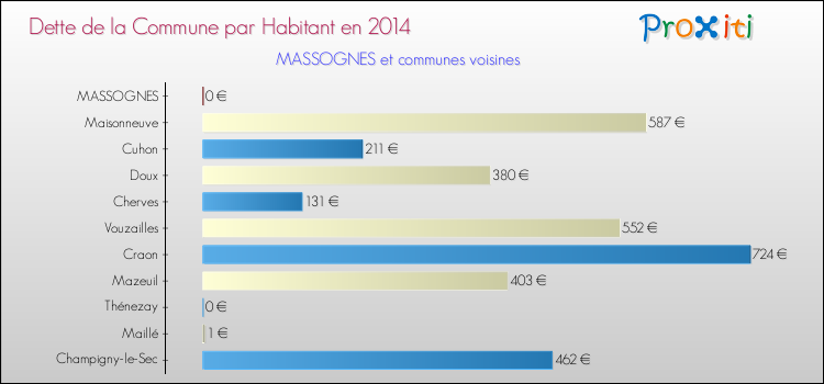Dette par habitant de la commune en 2014 pour MASSOGNES et les communes proches Comparaison de la dette par habitant de la commune en 2014 pour MASSOGNES et les communes voisines