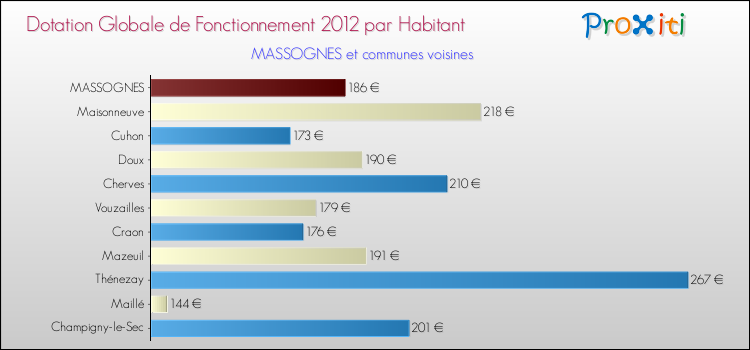 Montant des dotations globales de fonctionnement DGF par Habitant pour MASSOGNES et les communes proches Comparaison des des dotations globales de fonctionnement DGF par habitant pour MASSOGNES et les communes voisines