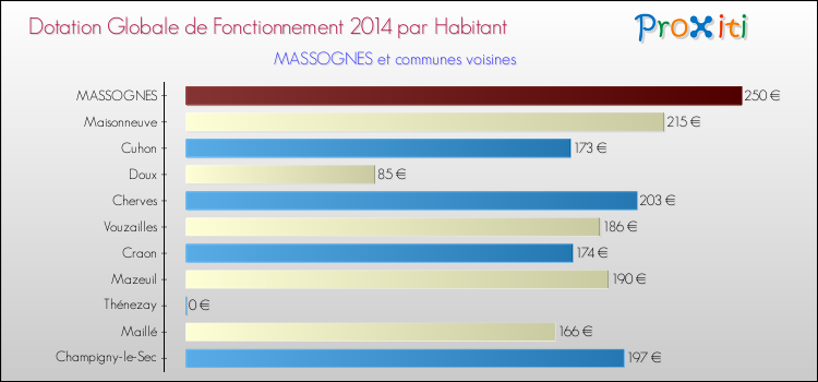 Montant des dotations globales de fonctionnement DGF par Habitant pour MASSOGNES et les communes proches en 2014. Comparaison des des dotations globales de fonctionnement DGF par habitant pour MASSOGNES et les communes voisines en 2014.