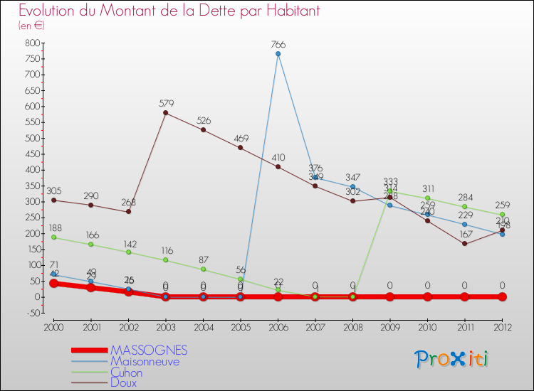 Evolution de la dette par habitant pour la commune de MASSOGNES et les communes proches de 2000 à 2012 Comparaison de la dette par habitant pour MASSOGNES et les communes voisines de 2000 à 2012