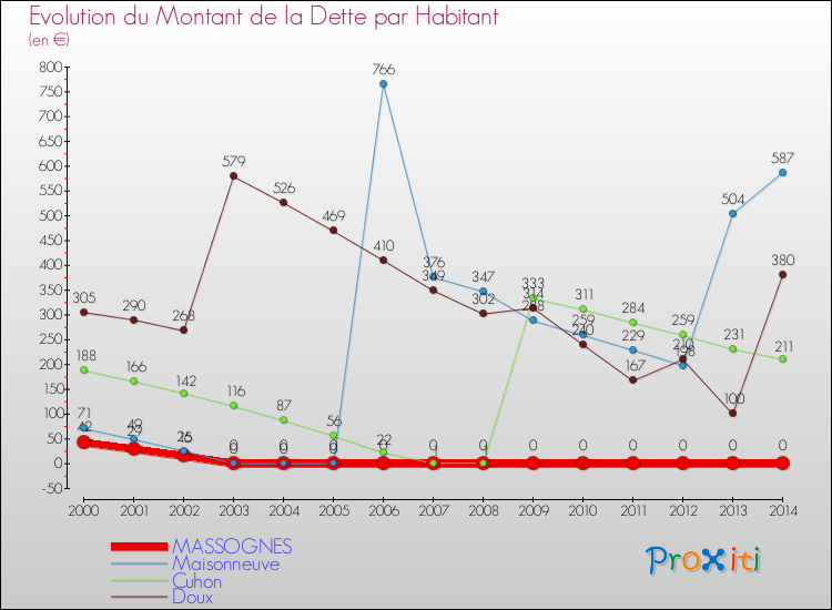 Evolution de la dette par habitant pour la commune de MASSOGNES et les communes proches de 2000 à 2014 Comparaison de la dette par habitant pour MASSOGNES et les communes voisines de 2000 à 2014