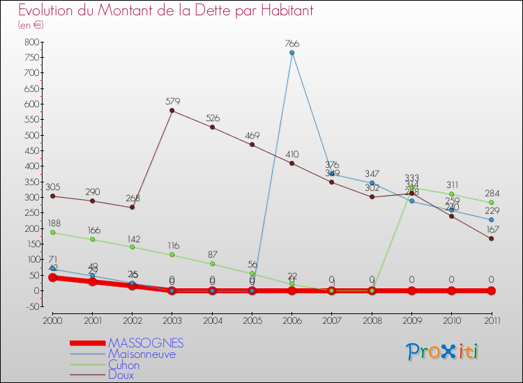 Evolution de la dette par habitant pour la commune de MASSOGNES et les communes proches Comparaison de la dette par habitant pour MASSOGNES et les communes voisines