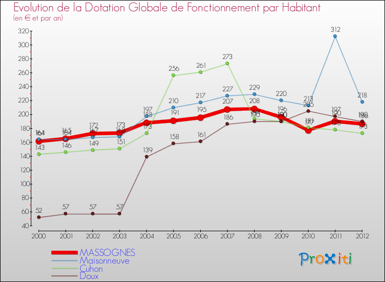Evolution et montant de la dotation globale de fonctionnement par Habitant pour MASSOGNES et les communes proches Comparaison des dotations globales de fonctionnement par habitant pour MASSOGNES et les communes voisines