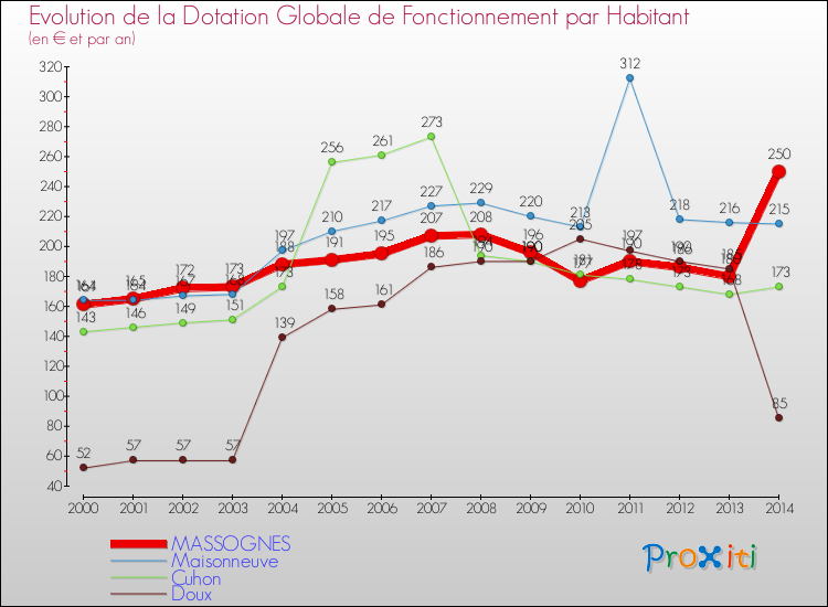Evolution et montant de la dotation globale de fonctionnement par Habitant pour MASSOGNES et les communes proches de 2000 à 2014. Comparaison des dotations globales de fonctionnement par habitant pour MASSOGNES et les communes voisines de 2000 à 2014.