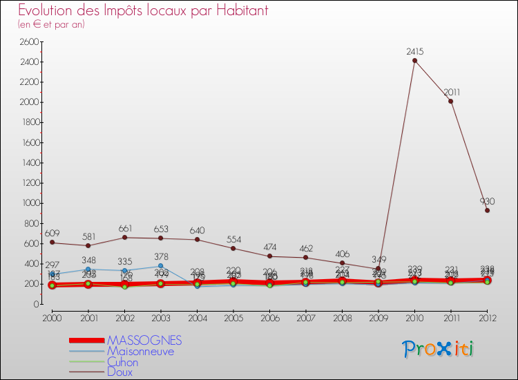 Evolution et montant des impôts locaux par Habitant pour MASSOGNES et les communes proches Comparaison des impôts locaux par habitant pour MASSOGNES et les communes voisines